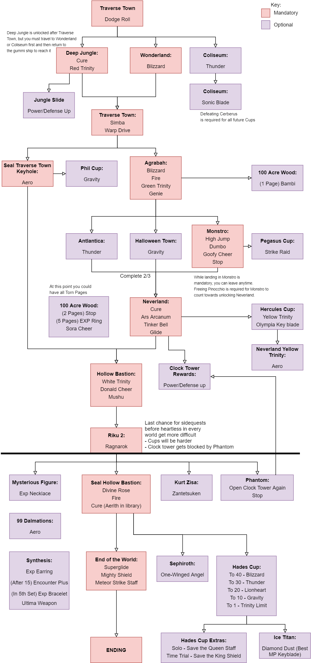 Kingdom Hearts: Level 1 Guide for Beginners